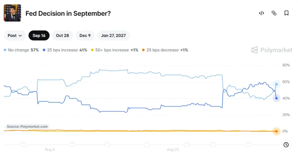 Polymarket Prices Wednesday’s Fed Hike at 79.5%. CME…